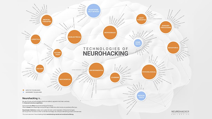 Neurohacking Technologies to Radically Upgrade Mental Performance