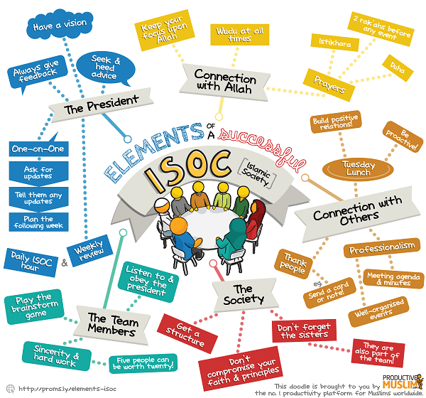 [Doodle of the Month] Elements of a Successful Students' Islamic Society - Productive Muslim