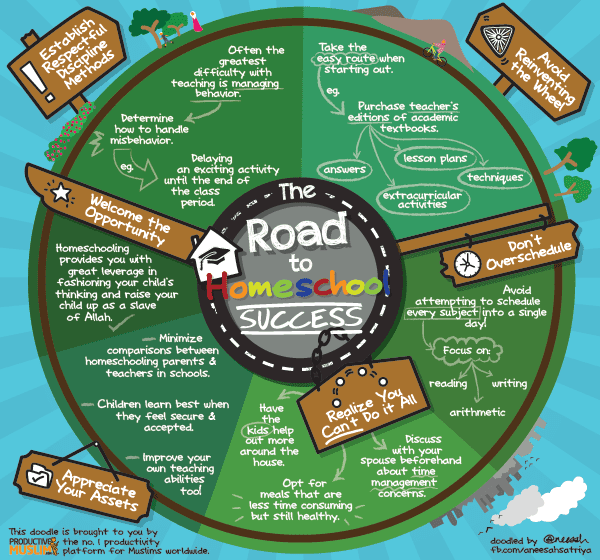 [Doodle of the Month] The Road to Homeschool Success | ProductiveMuslim