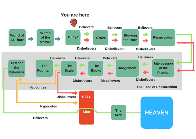 The Itinerary to the Afterlife | ProductiveMuslim